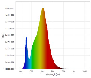 Colorful graph displaying power distribution of Floodlight Cam Wired Pro.